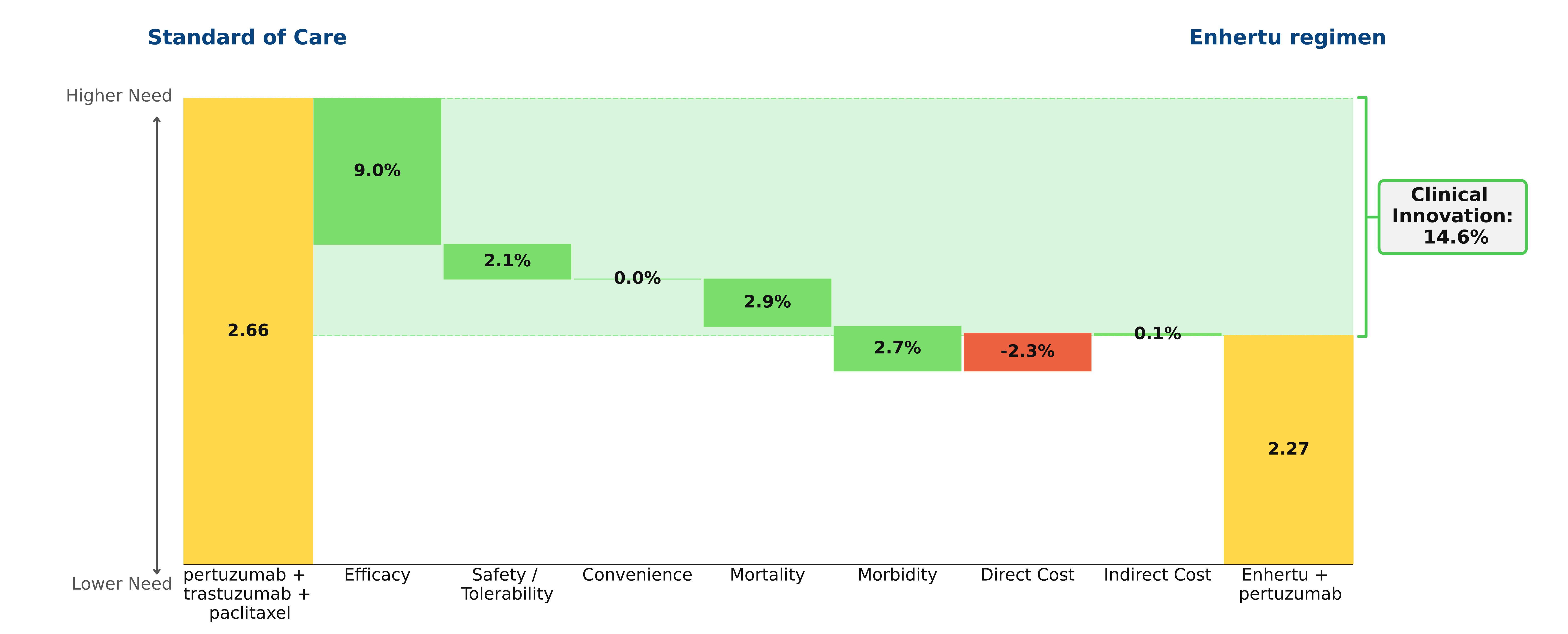 Drivers of clinical improvement for the Enhertu regimen